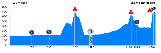 Stage 1 profile